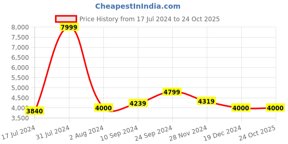 tatacliq.com Arrow White Slim Fit Heathered Blazer arrow Price History Graph from 17 Jul 2024 to 23 Oct 2025