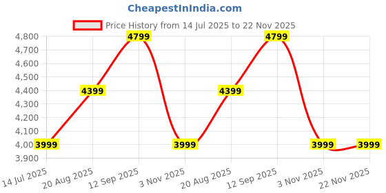 tatacliq.com Arrow White Slim Fit Texture Blazer arrow Price History Graph from 14 Jul 2025 to 22 Nov 2025
