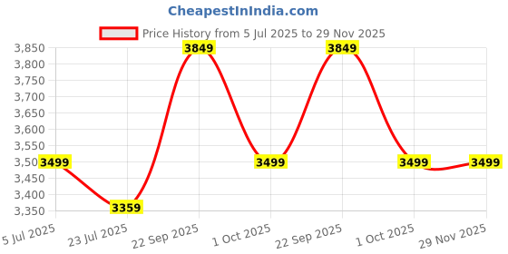 tatacliq.com Arrow White Slim Fit Texture Blazer arrow Price History Graph from 5 Jul 2025 to 29 Nov 2025
