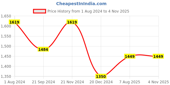 tatacliq.com Arrow White Slim Fit Texture Shirt arrow Price History Graph from 1 Aug 2024 to 3 Nov 2025