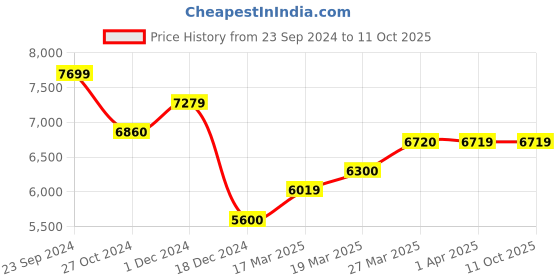 tatacliq.com Arrow Wine & Black Regular Fit Self Pattern Three Piece Suit arrow Price History Graph from 23 Sep 2024 to 10 Oct 2025