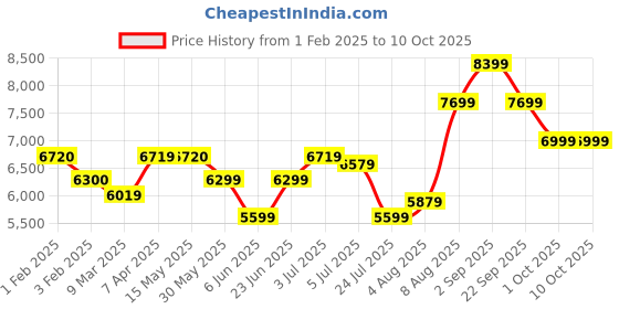 tatacliq.com Arrow Wine & Black Regular Fit Self Pattern Three Piece Suit arrow Price History Graph from 1 Feb 2025 to 10 Oct 2025