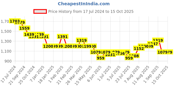 tatacliq.com Arrow Wine Cotton Regular Fit Self Pattern Shirt arrow Price History Graph from 17 Jul 2024 to 13 Oct 2025