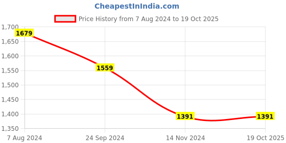 tatacliq.com Arrow Wine Cotton Regular Fit Self Pattern Shirt arrow Price History Graph from 7 Aug 2024 to 17 Oct 2025