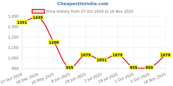 tatacliq.com Arrow Wine Cotton Regular Fit Self Pattern Shirt arrow Price History Graph from 27 Oct 2024 to 16 Nov 2025