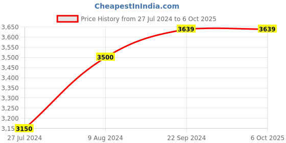 tatacliq.com Arrow Wine Regular Fit Self Pattern Blazer arrow Price History Graph from 27 Jul 2024 to 5 Oct 2025