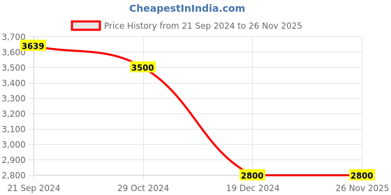 tatacliq.com Arrow Wine Regular Fit Self Pattern Blazer arrow Price History Graph from 21 Sep 2024 to 26 Nov 2025