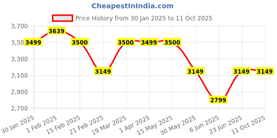 tatacliq.com Arrow Wine Regular Fit Self Pattern Blazer arrow Price History Graph from 30 Jan 2025 to 10 Oct 2025