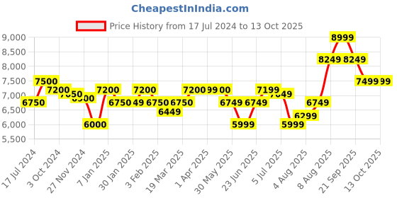 tatacliq.com Arrow Wine Regular Fit Self Pattern Three Piece Suit arrow Price History Graph from 17 Jul 2024 to 13 Oct 2025