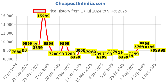 tatacliq.com Arrow Wine Regular Fit Self Pattern Three Piece Suit arrow Price History Graph from 17 Jul 2024 to 9 Oct 2025