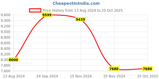 tatacliq.com Arrow Wine Regular Fit Self Pattern Three Piece Suit arrow Price History Graph from 13 Aug 2024 to 24 Oct 2025