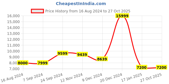 tatacliq.com Arrow Wine Regular Fit Self Pattern Three Piece Suit arrow Price History Graph from 16 Aug 2024 to 27 Oct 2025