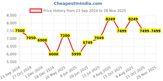 tatacliq.com Arrow Wine Regular Fit Self Pattern Three Piece Suit arrow Price History Graph from 23 Sep 2024 to 26 Nov 2025