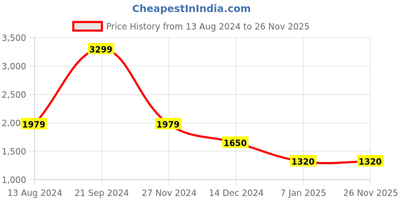 tatacliq.com Arrow Wine Regular Fit Texture Trousers arrow Price History Graph from 13 Aug 2024 to 26 Nov 2025