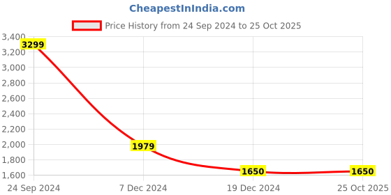 tatacliq.com Arrow Wine Regular Fit Texture Trousers arrow Price History Graph from 24 Sep 2024 to 24 Oct 2025