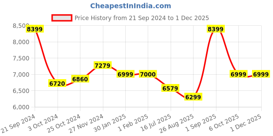 tatacliq.com Arrow Wine Regular Fit Three Piece Suit arrow Price History Graph from 21 Sep 2024 to 30 Nov 2025
