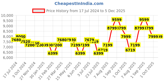 tatacliq.com Arrow Wine Regular Fit Three Piece Suit arrow Price History Graph from 17 Jul 2024 to 4 Dec 2025
