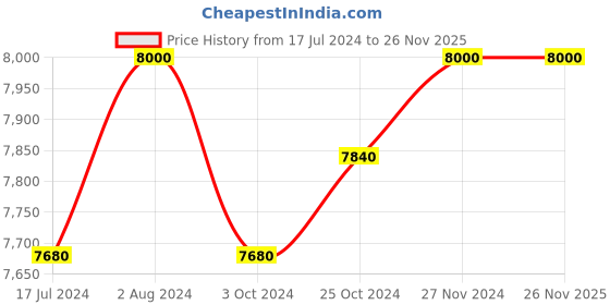 tatacliq.com Arrow Wine Regular Fit Three Piece Suit arrow Price History Graph from 17 Jul 2024 to 26 Nov 2025