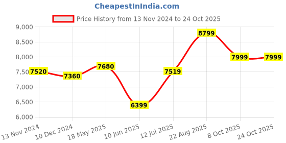 tatacliq.com Arrow Wine Regular Fit Three Piece Suit arrow Price History Graph from 13 Nov 2024 to 24 Oct 2025