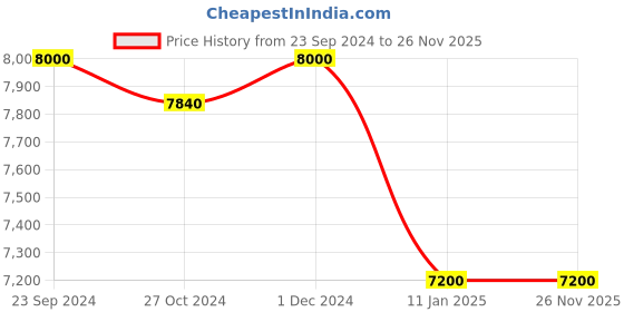 tatacliq.com Arrow Wine Regular Fit Three Piece Suit arrow Price History Graph from 23 Sep 2024 to 26 Nov 2025