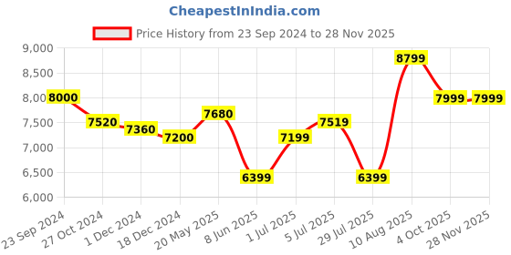 tatacliq.com Arrow Wine Regular Fit Three Piece Suit arrow Price History Graph from 23 Sep 2024 to 26 Nov 2025