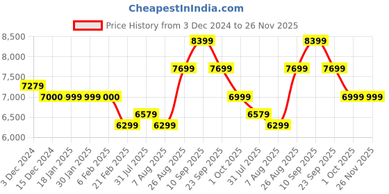 tatacliq.com Arrow Wine Regular Fit Three Piece Suit arrow Price History Graph from 3 Dec 2024 to 26 Nov 2025
