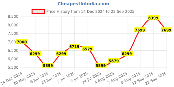tatacliq.com Arrow Wine Regular Fit Three Piece Suit arrow Price History Graph from 14 Dec 2024 to 22 Sep 2025