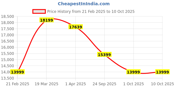 tatacliq.com Arrow Wine Regular Fit Three Piece Suit arrow Price History Graph from 21 Feb 2025 to 10 Oct 2025