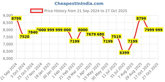 tatacliq.com Arrow Wine Regular Fit Three Piece Suits arrow Price History Graph from 21 Sep 2024 to 27 Oct 2025