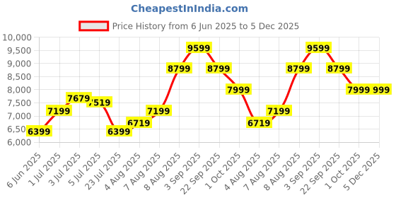 tatacliq.com Arrow Wine Regular Fit Three Piece Suits arrow Price History Graph from 6 Jun 2025 to 5 Dec 2025