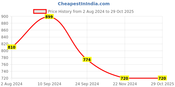 tatacliq.com Arrow Yellow & Black Cotton Regular Fit Striped Polo T-Shirt arrow Price History Graph from 2 Aug 2024 to 29 Oct 2025