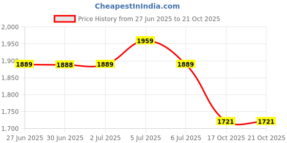 tatacliq.com Arrow Yellow Cotton Regular Fit Self Pattern Shirt arrow Price History Graph from 27 Jun 2025 to 19 Oct 2025
