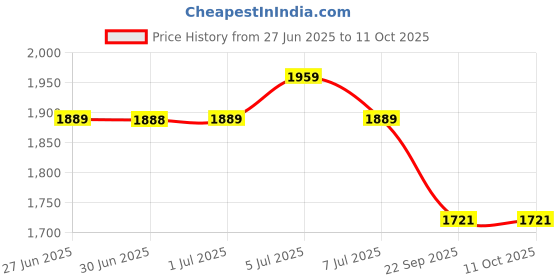 tatacliq.com Arrow Yellow Cotton Regular Fit Self Pattern Shirt arrow Price History Graph from 27 Jun 2025 to 11 Oct 2025