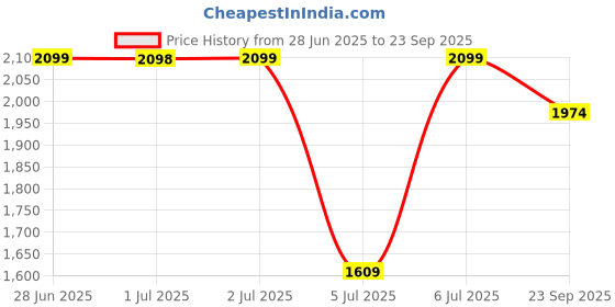 tatacliq.com Arrow Yellow Cotton Regular Fit Shirt arrow Price History Graph from 28 Jun 2025 to 23 Sep 2025