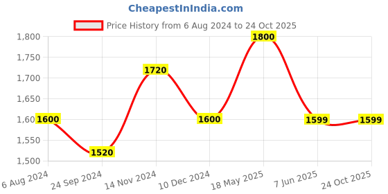tatacliq.com Arrow Yellow Cotton Slim Fit Checks Shirt arrow Price History Graph from 6 Aug 2024 to 24 Oct 2025