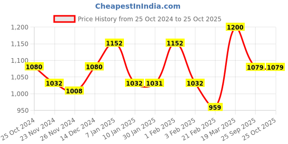 tatacliq.com Arrow Yellow Cotton Slim Fit Checks Shirt arrow Price History Graph from 25 Oct 2024 to 24 Oct 2025