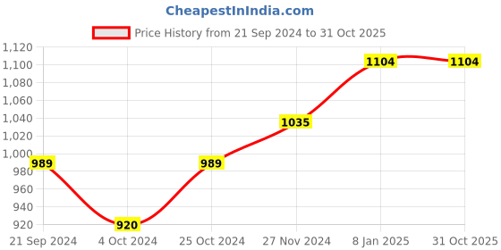 tatacliq.com Arrow Yellow Cotton Slim Fit Self Pattern Shirt arrow Price History Graph from 21 Sep 2024 to 31 Oct 2025