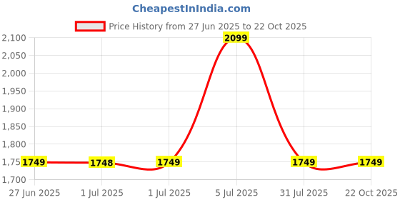 tatacliq.com Arrow Yellow Regular Fit Stripes Shirt arrow Price History Graph from 27 Jun 2025 to 22 Oct 2025