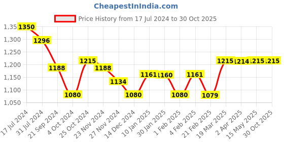 tatacliq.com Arrow Yellow Slim Fit Striped Cotton Shirt arrow Price History Graph from 17 Jul 2024 to 30 Oct 2025