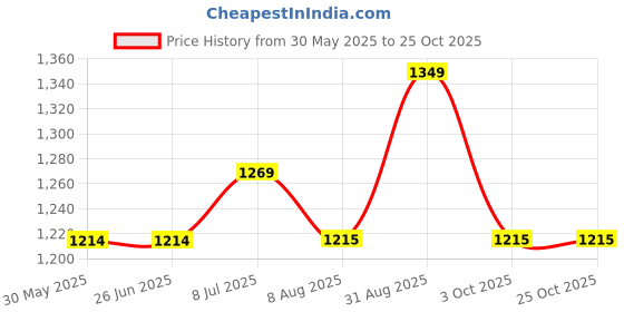 tatacliq.com Arrow Yellow Slim Fit Striped Cotton Shirt arrow Price History Graph from 30 May 2025 to 24 Oct 2025