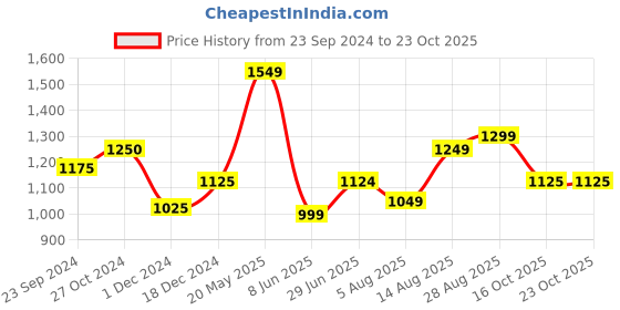 tatacliq.com Arrow Yellow Slim Fit Striped Shirt arrow Price History Graph from 23 Sep 2024 to 23 Oct 2025