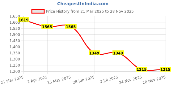 tatacliq.com Arrow Z Black Slim Fit Checks Trousers arrow Price History Graph from 21 Mar 2025 to 28 Nov 2025