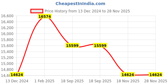 tatacliq.com Art N Vintage Andrew Navy Leather Solid Large Laptop Messenger Bag art n vintage Price History Graph from 13 Dec 2024 to 28 Nov 2025