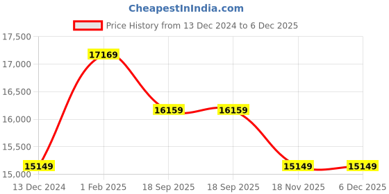 tatacliq.com Art N Vintage Asher Navy Leather Solid Large Laptop Messenger Bag art n vintage Price History Graph from 13 Dec 2024 to 6 Dec 2025