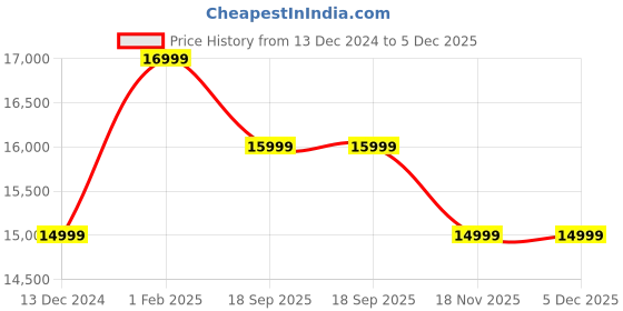 tatacliq.com Art N Vintage Axel Navy Leather Solid Large Laptop Messenger Bag art n vintage Price History Graph from 13 Dec 2024 to 5 Dec 2025