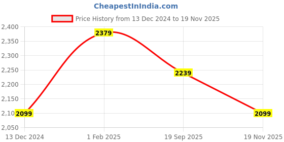 tatacliq.com Art N Vintage Black Leather Waist Belt For Men art n vintage Price History Graph from 13 Dec 2024 to 19 Nov 2025