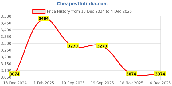 tatacliq.com Art N Vintage Black Leather Waist Belt For Men art n vintage Price History Graph from 13 Dec 2024 to 3 Dec 2025