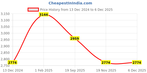 tatacliq.com Art N Vintage Black Leather Waist Belt For Men art n vintage Price History Graph from 13 Dec 2024 to 5 Dec 2025