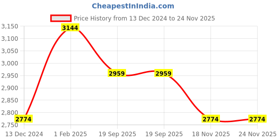 tatacliq.com Art N Vintage Black Leather Waist Belt For Men art n vintage Price History Graph from 13 Dec 2024 to 24 Nov 2025