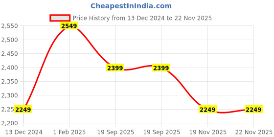 tatacliq.com Art N Vintage Brown Leather Waist Belt For Men art n vintage Price History Graph from 13 Dec 2024 to 22 Nov 2025
